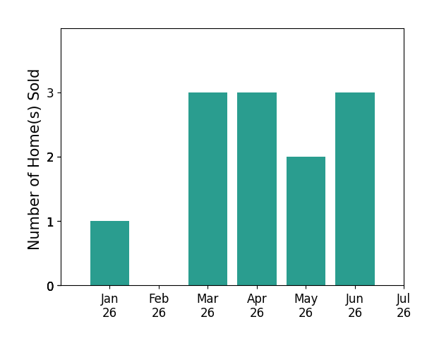 Bar chart of total home sales by Angela Clay over the past 12 months
