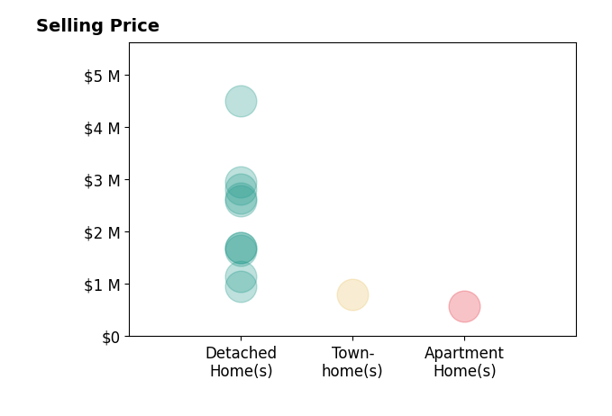 Histogram of home sales price ranges for Angela Clay