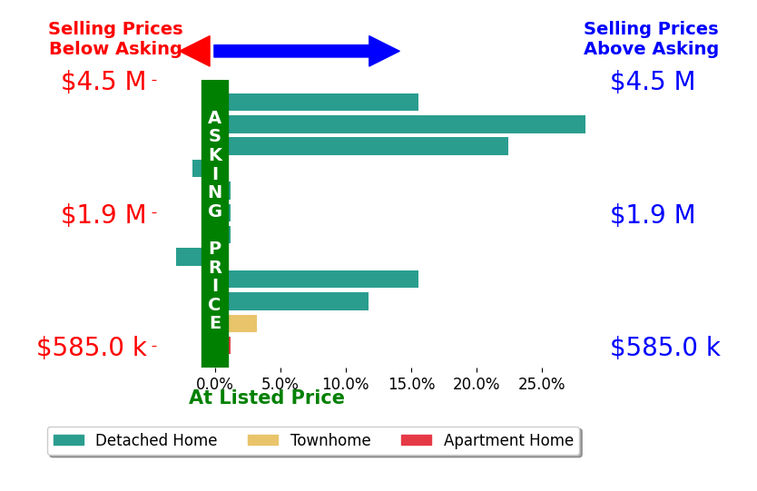 Bar chart comparing asking price vs selling price for Angela Clay