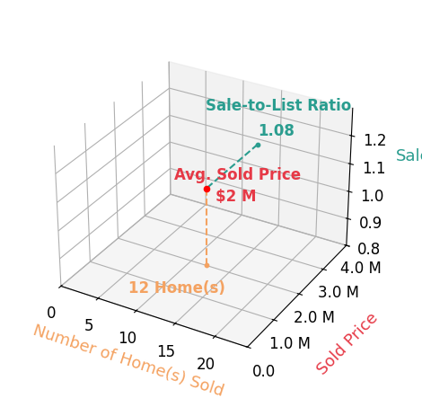 Chart showing sale-to-list price ratio for Angela Clay