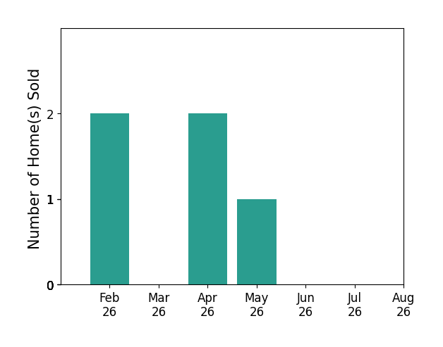 Avery Paxton sold 2 homes in February 2026, 2 homes in April 2026, 1 home in May 2026, for a total of 5 homes.