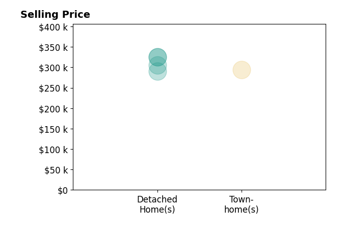 Avery Paxton's sold homes include townhomes at $294K, detached homes from $290K to $325K.