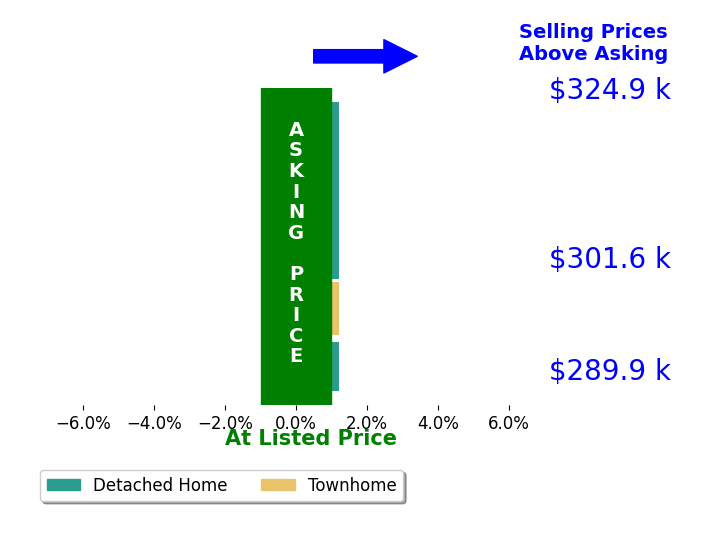 Avery Paxton's sold homes closed 0.0% at asking on average, with 0 homes above, 0 below, and 5 at asking price.