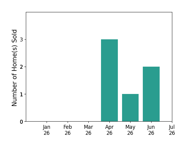 Bar chart of total home sales by Bryan Hurlbut over the past 12 months