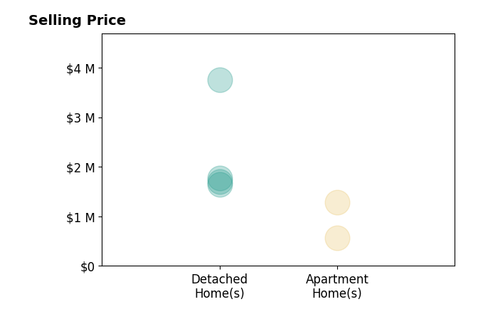 Histogram of home sales price ranges for Bryan Hurlbut