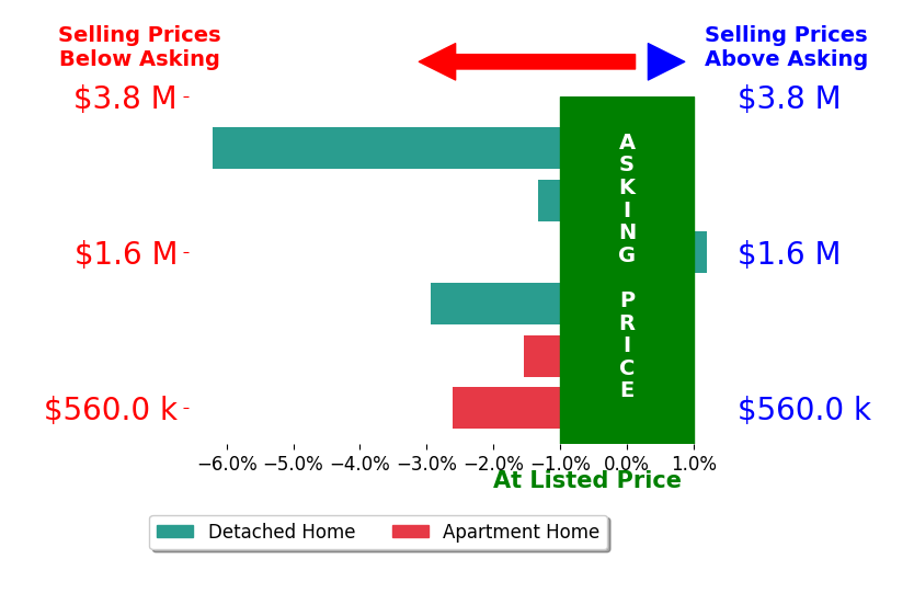 Bar chart comparing asking price vs selling price for Bryan Hurlbut