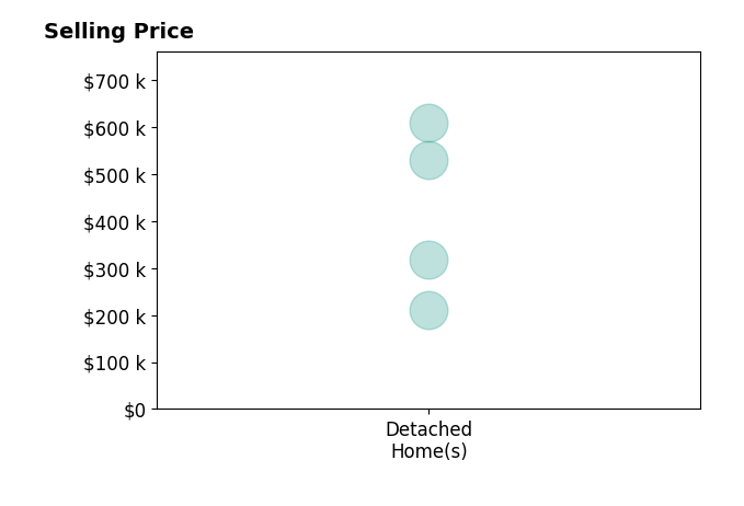 Sherry Moberly's sold homes include detached homes from $212K to $609K.