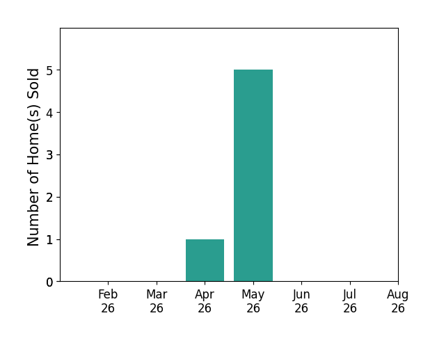 Austin Hall sold 1 home in April 2026, 5 homes in May 2026, for a total of 6 homes.