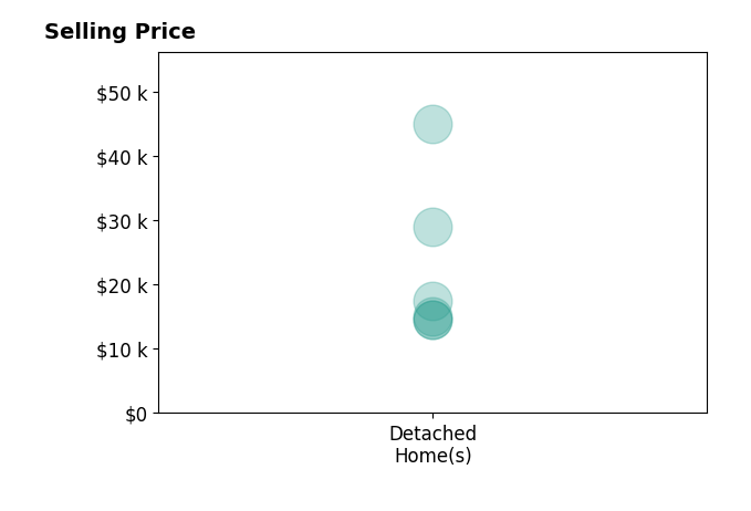 Austin Hall's sold homes include detached homes from $14K to $45K.