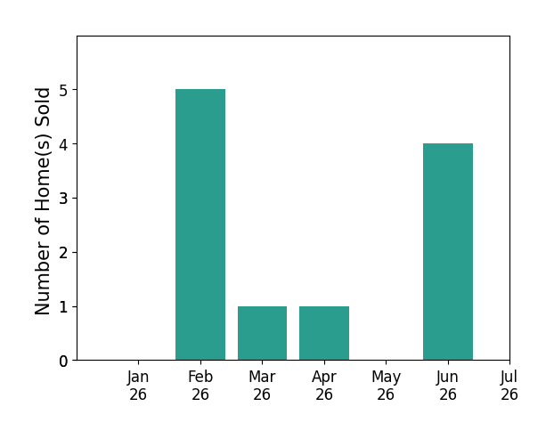 Bar chart of total home sales by Dana Green over the past 12 months