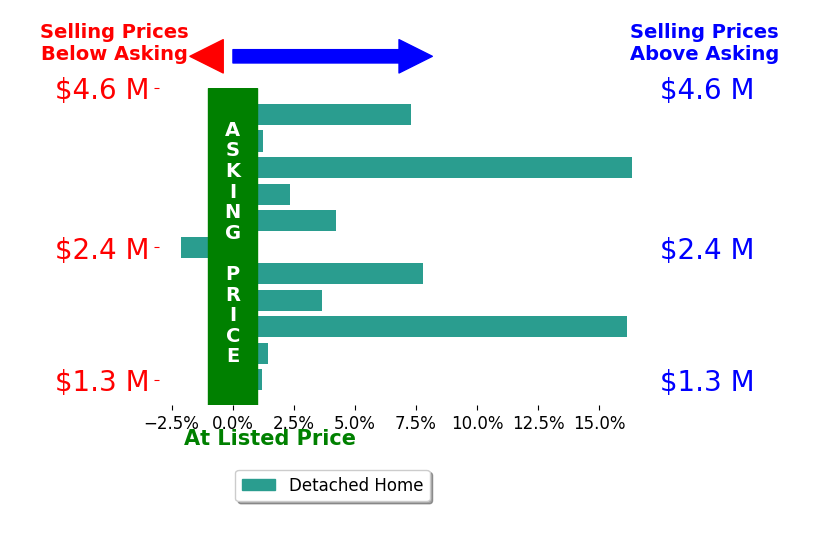 Bar chart comparing asking price vs selling price for Dana Green