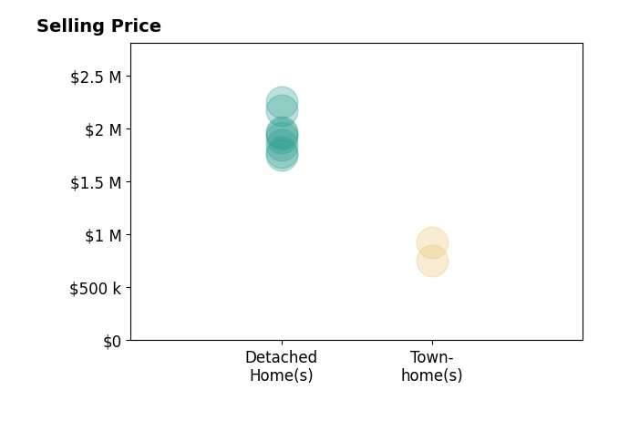 Histogram of home sales price ranges for Ann Marie Nugent