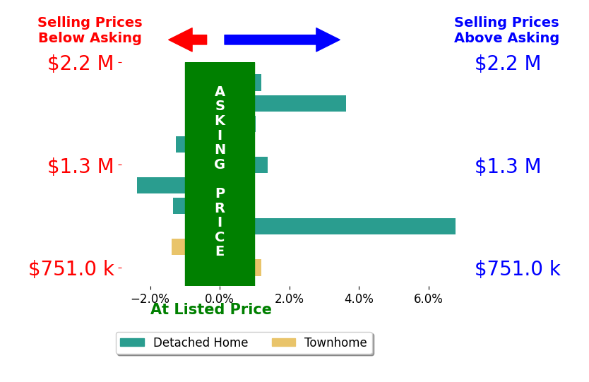 Bar chart comparing asking price vs selling price for Ann Marie Nugent