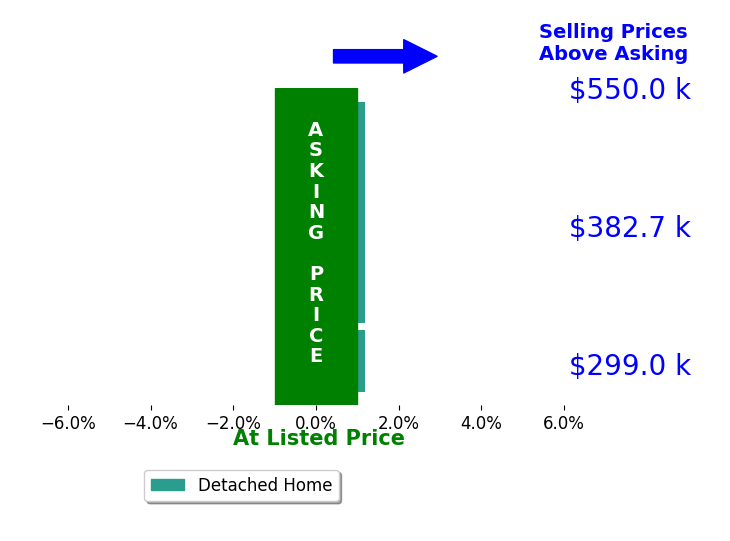 Julie Mann's sold homes closed 0.0% at asking on average, with 0 homes above, 0 below, and 4 at asking price.