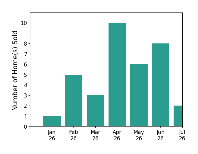 Bar chart of total home sales by Renee White over the past 12 months