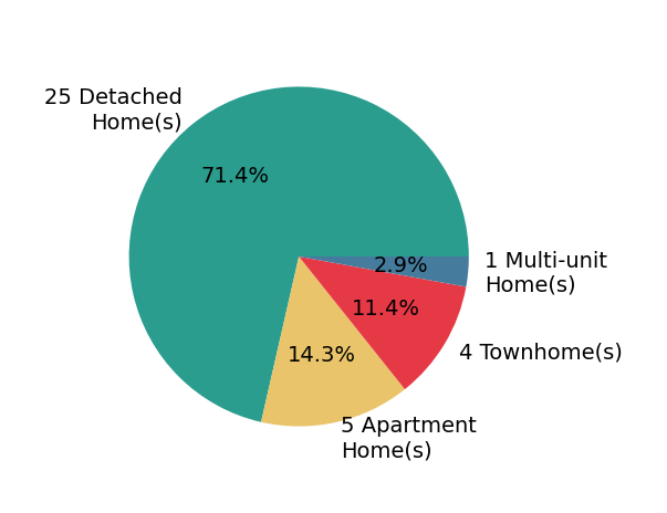 Pie chart showing home sales by property type for Renee White