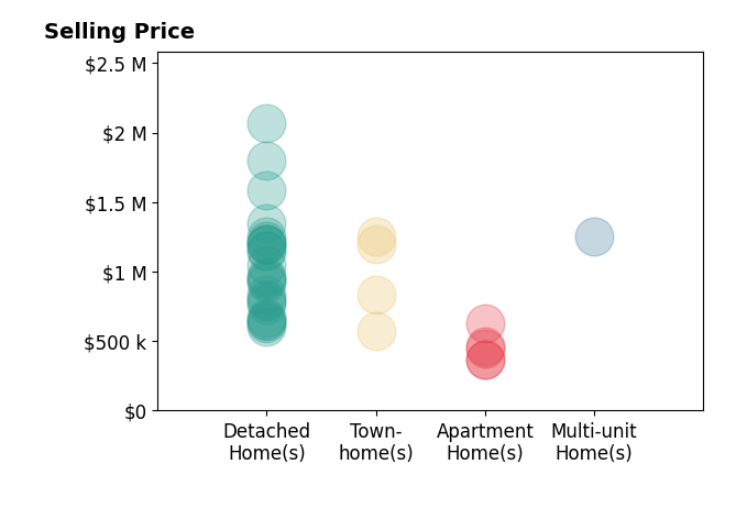 Histogram of home sales price ranges for Renee White