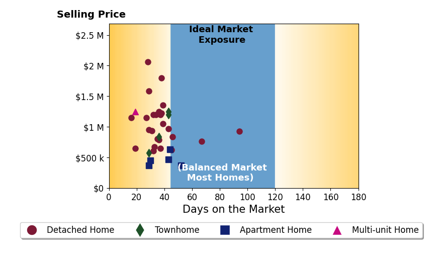 Bar chart of average days on market for Renee White's listings