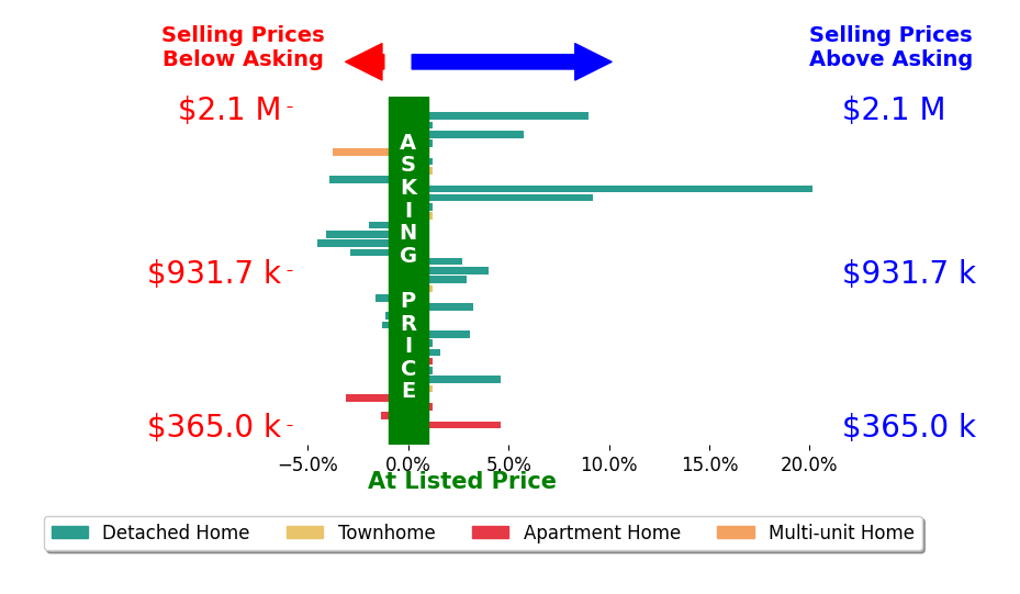 Bar chart comparing asking price vs selling price for Renee White