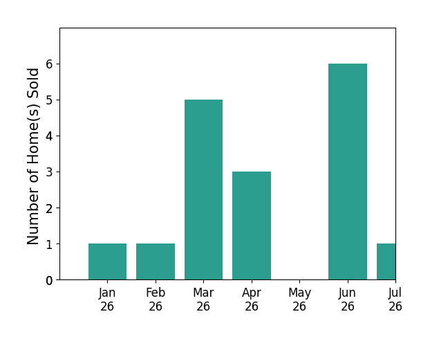 Bar chart of total home sales by Joujou Chawla over the past 12 months