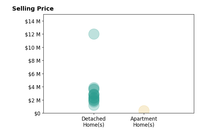 Histogram of home sales price ranges for Joujou Chawla