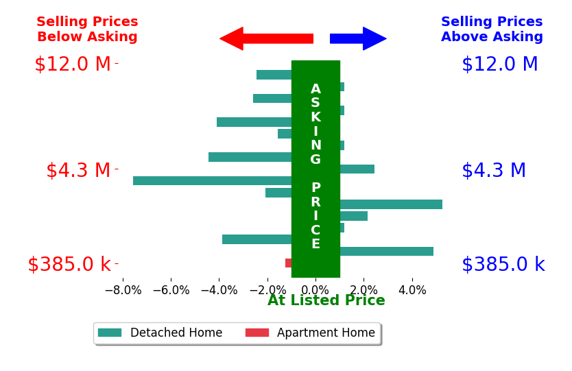 Bar chart comparing asking price vs selling price for Joujou Chawla