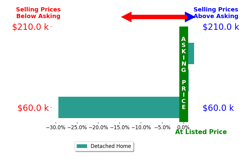 Garrett Strand's sold homes closed 8.9% below asking on average, with 1 homes above, 1 below, and 1 at asking price.