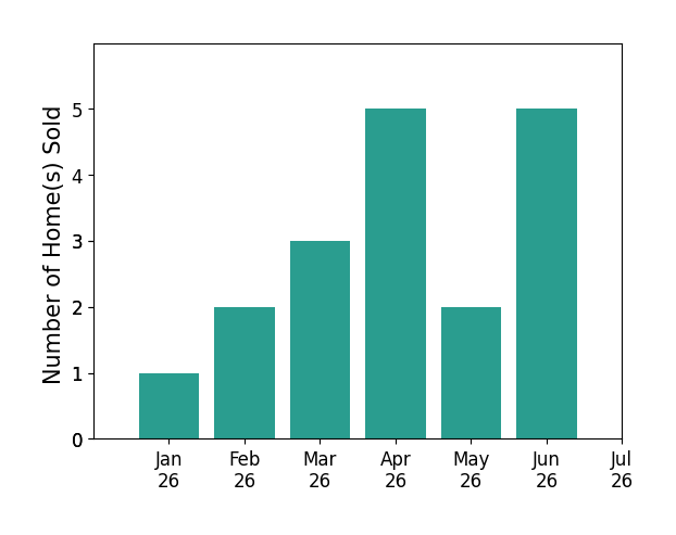 Bar chart of total home sales by Jeff Rosenberger over the past 12 months