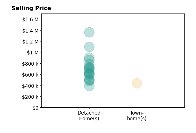 Histogram of home sales price ranges for Jeff Rosenberger