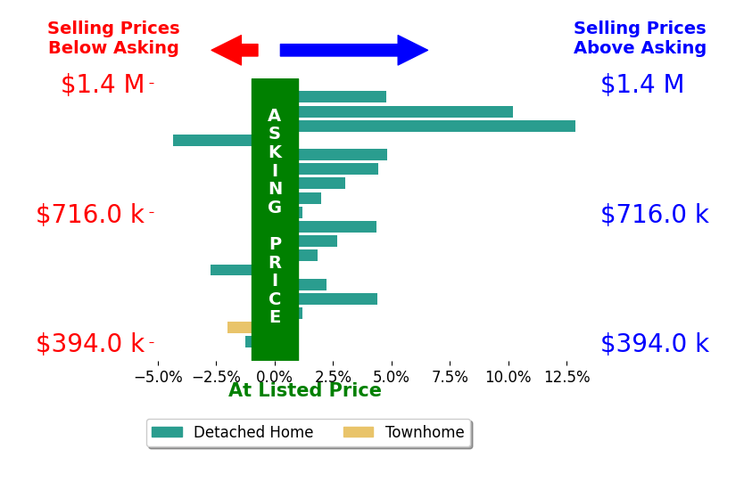 Bar chart comparing asking price vs selling price for Jeff Rosenberger