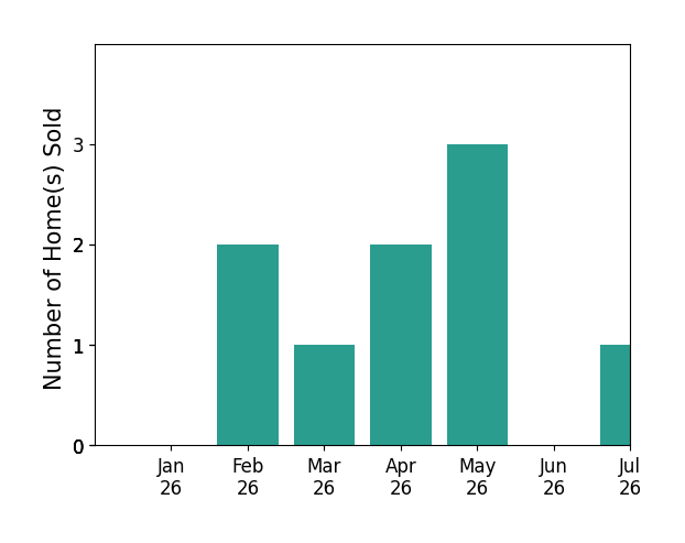Bar chart of total home sales by Carissa Brikken Brown over the past 12 months