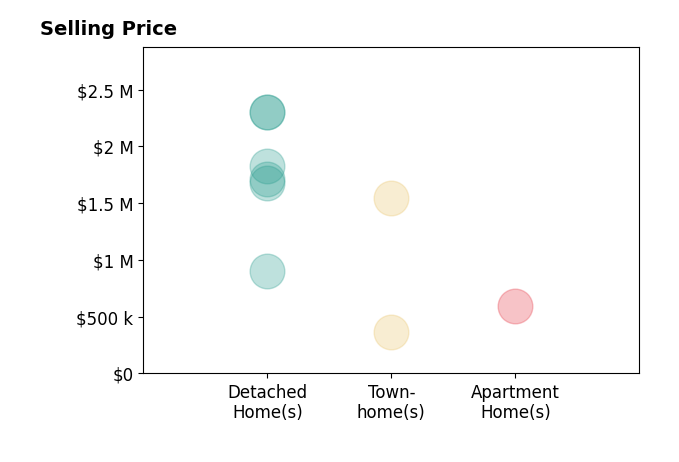 Histogram of home sales price ranges for Carissa Brikken Brown