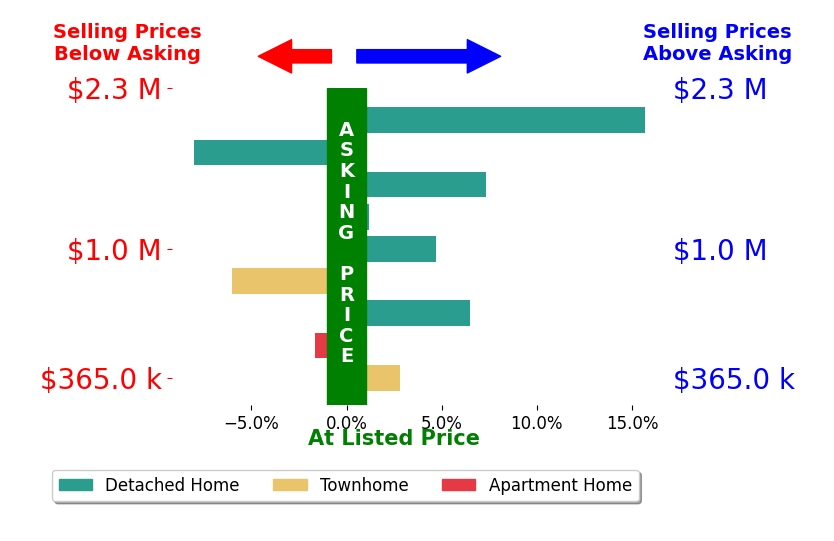 Bar chart comparing asking price vs selling price for Carissa Brikken Brown