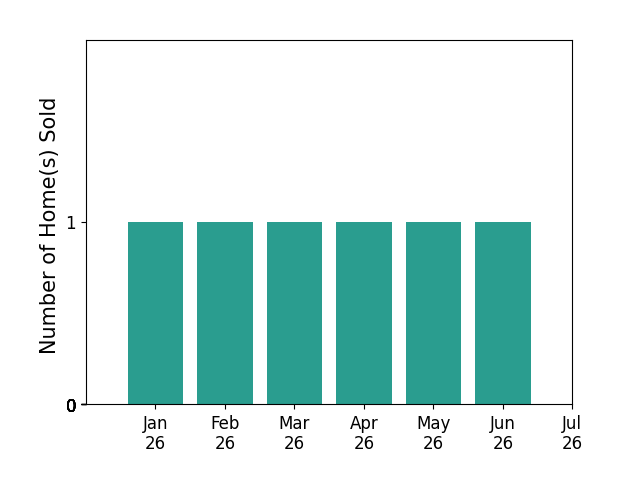 Bar chart of total home sales by Cheryl Hata over the past 12 months