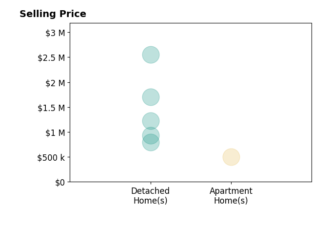 Histogram of home sales price ranges for Cheryl Hata