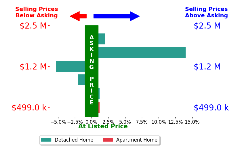 Bar chart comparing asking price vs selling price for Cheryl Hata