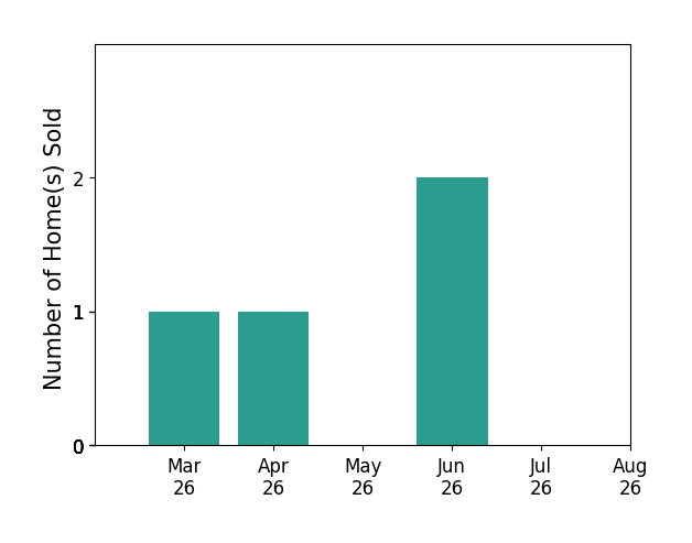 Mark Lowham sold 1 home in March 2026, 1 home in April 2026, 2 homes in June 2026, for a total of 4 homes.