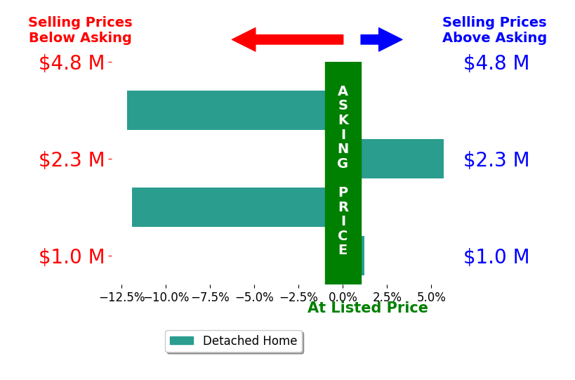 Mark Lowham's sold homes closed 4.6% below asking on average, with 1 homes above, 2 below, and 1 at asking price.