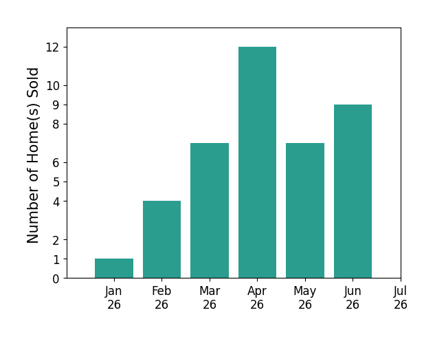 Bar chart of total home sales by Khrista Jarvis over the past 12 months