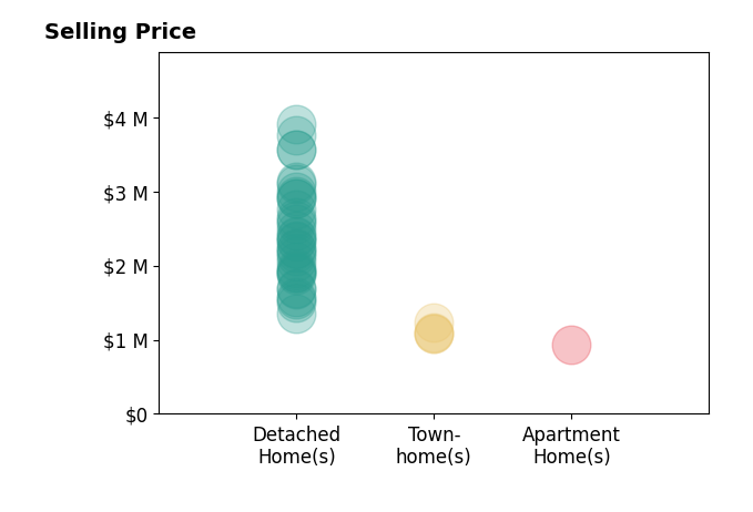 Histogram of home sales price ranges for Khrista Jarvis