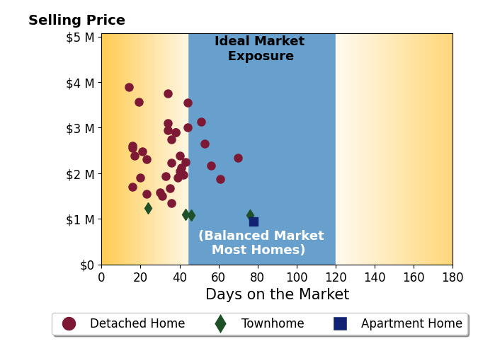 Bar chart of average days on market for Khrista Jarvis's listings