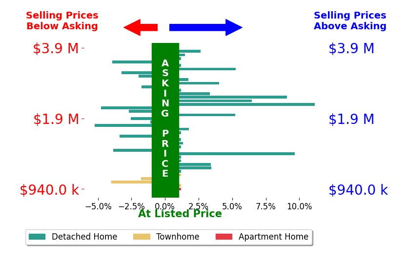 Bar chart comparing asking price vs selling price for Khrista Jarvis