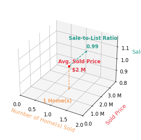 Carmen Bere sold 1 homes with an average sold price of $1.9M and an average sale-to-list ratio of 98.9%.