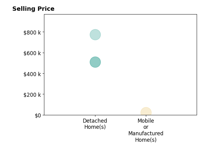 Histogram of home sales price ranges for Gilbert Torres