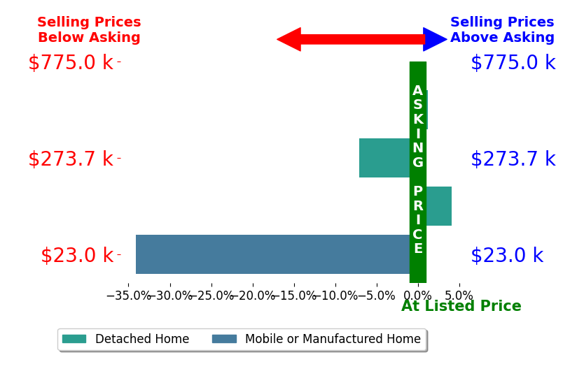 Bar chart comparing asking price vs selling price for Gilbert Torres