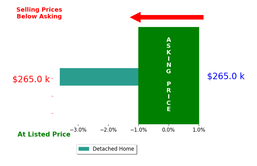 Bar chart comparing asking price vs selling price for Barbara Smed