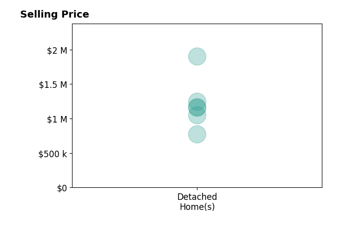 Histogram of home sales price ranges for Jamie Connors