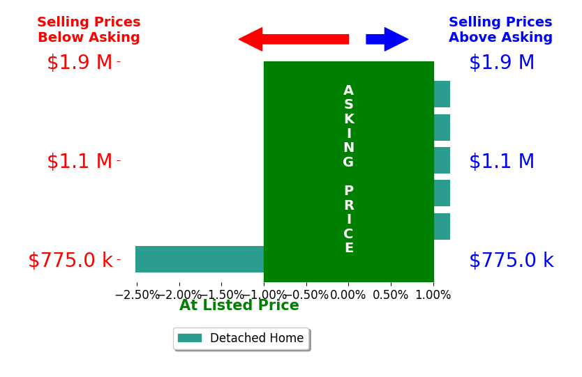 Bar chart comparing asking price vs selling price for Jamie Connors