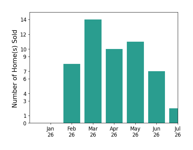Bar chart of total home sales by Xiaozhu Kang over the past 12 months