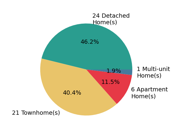Pie chart showing home sales by property type for Xiaozhu Kang